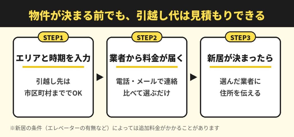 物件が決まる前でも引越し代は見積もりできる3ステップ