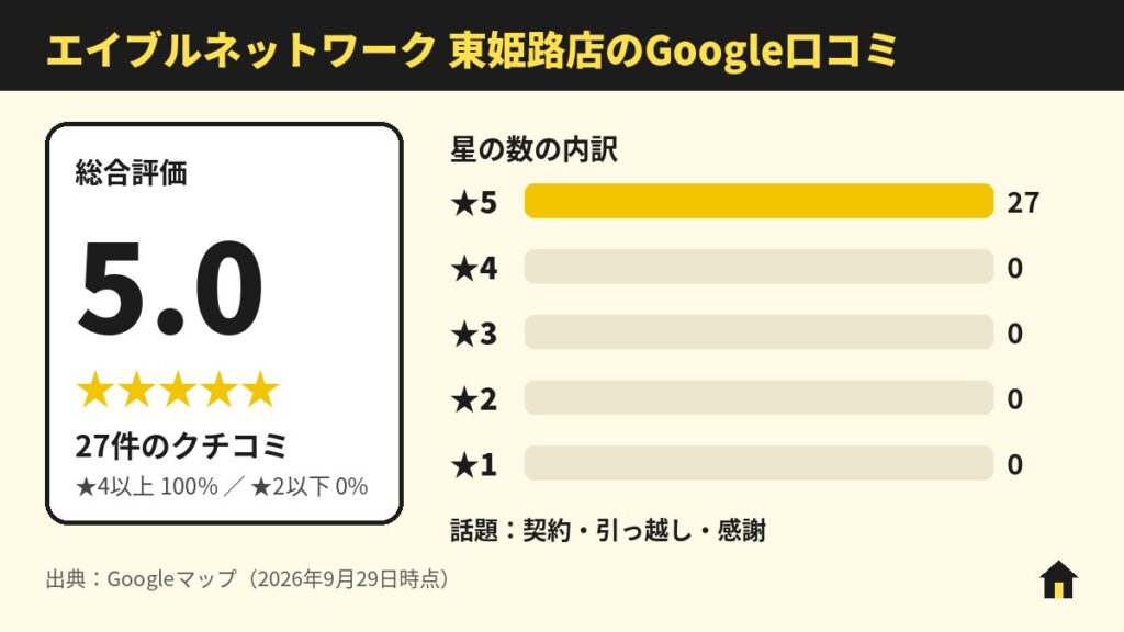 エイブルネットワーク 東姫路店のGoogle口コミ