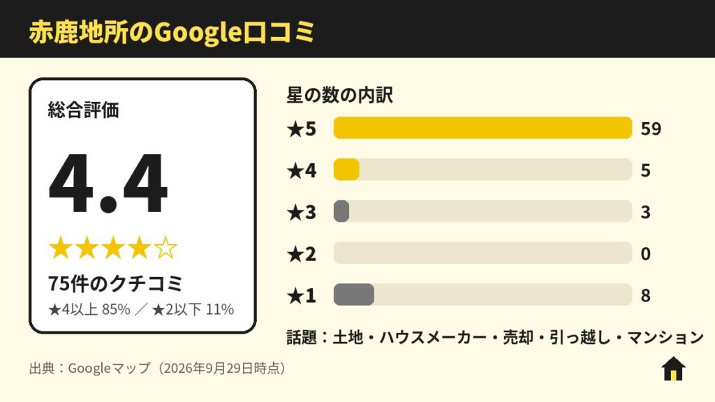 赤鹿地所のGoogle口コミ