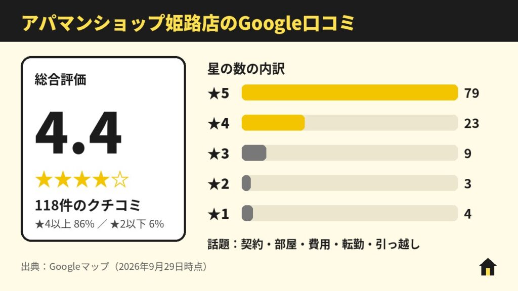 アパマンショップ姫路店のGoogle口コミ