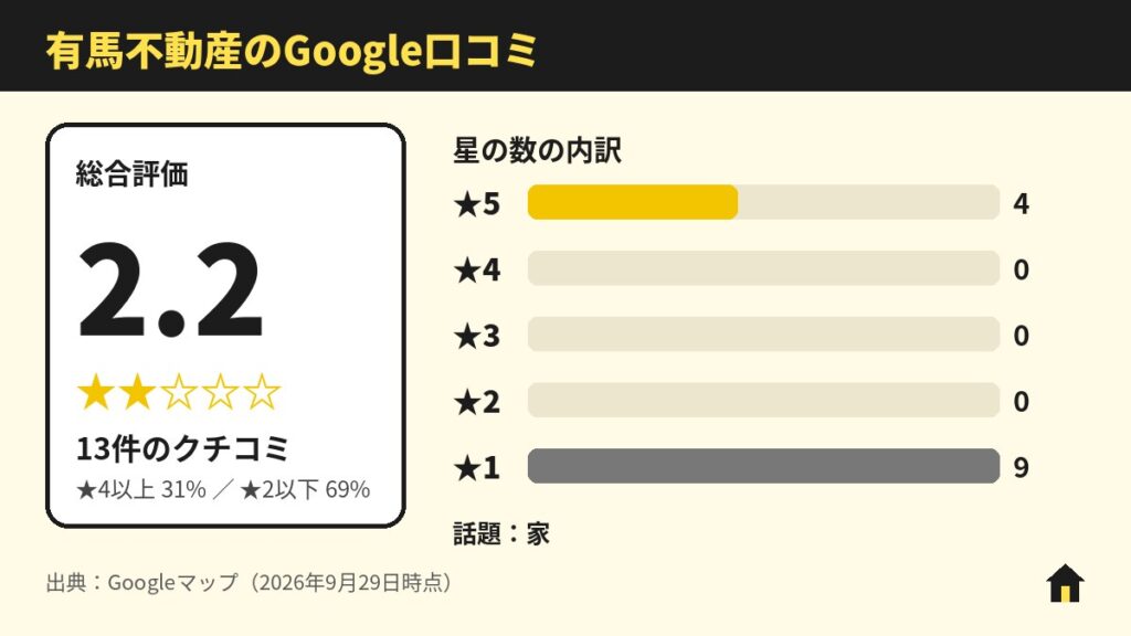 有馬不動産のGoogle口コミ