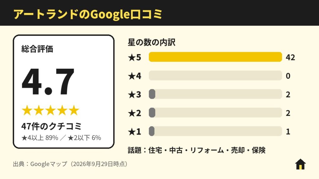 アートランドのGoogle口コミ