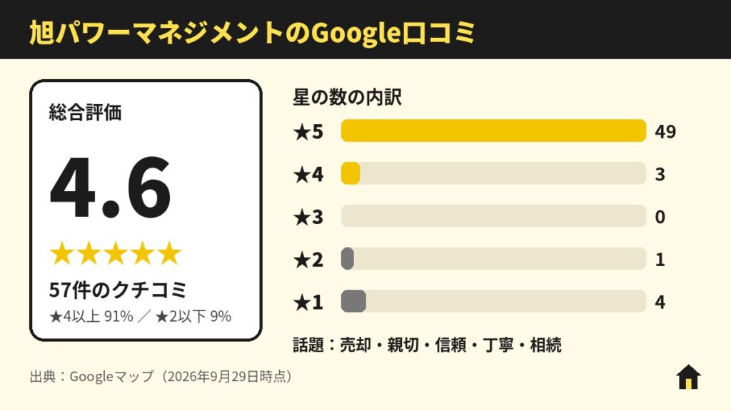 旭パワーマネジメントのGoogle口コミ