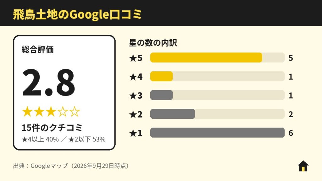 飛鳥土地のGoogle口コミ