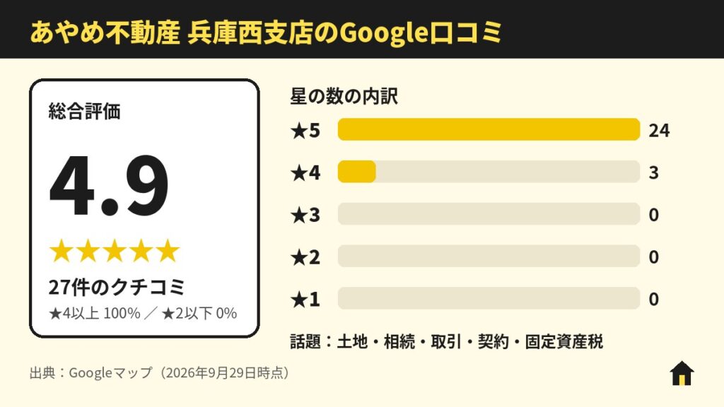 あやめ不動産 兵庫西支店のGoogle口コミ