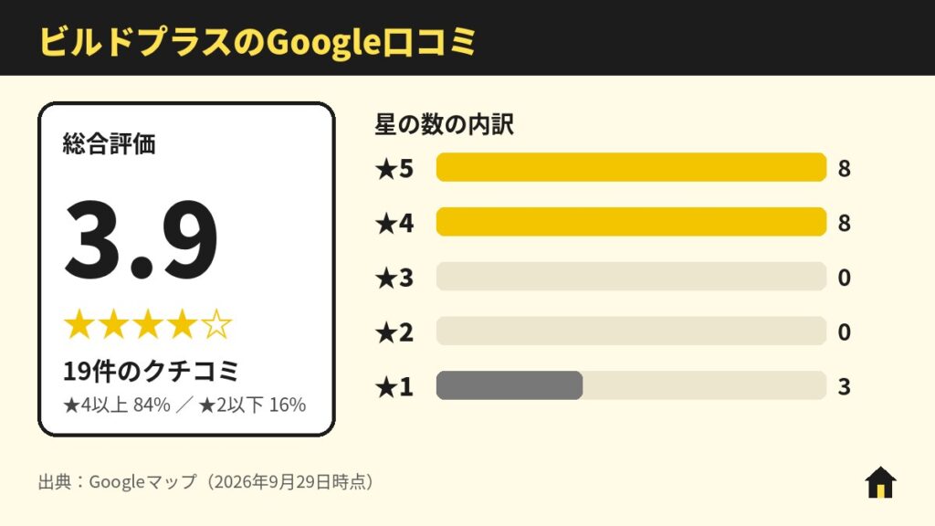 ビルドプラスのGoogle口コミ