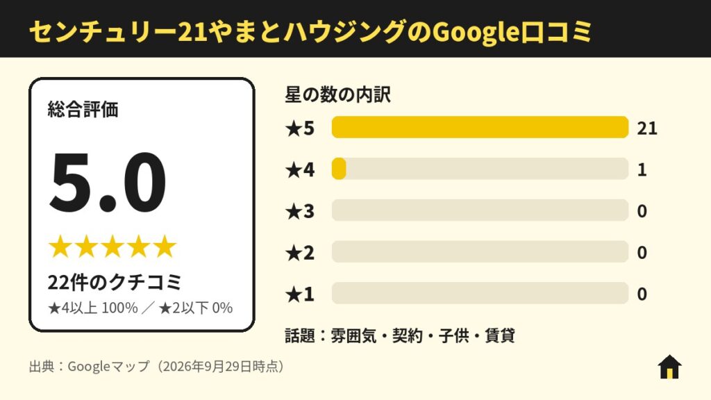 センチュリー21やまとハウジングのGoogle口コミ