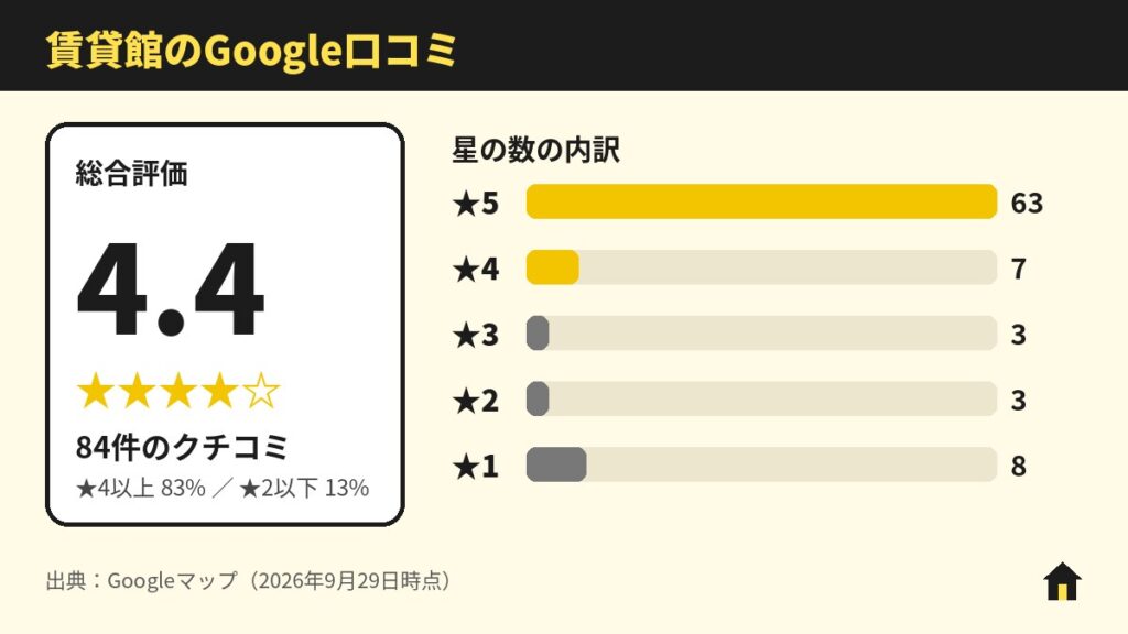 賃貸館(網干店・英賀保店)のGoogle口コミ