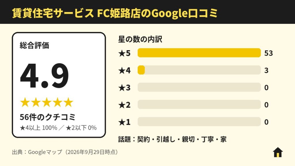 賃貸住宅サービス FC姫路店のGoogle口コミ