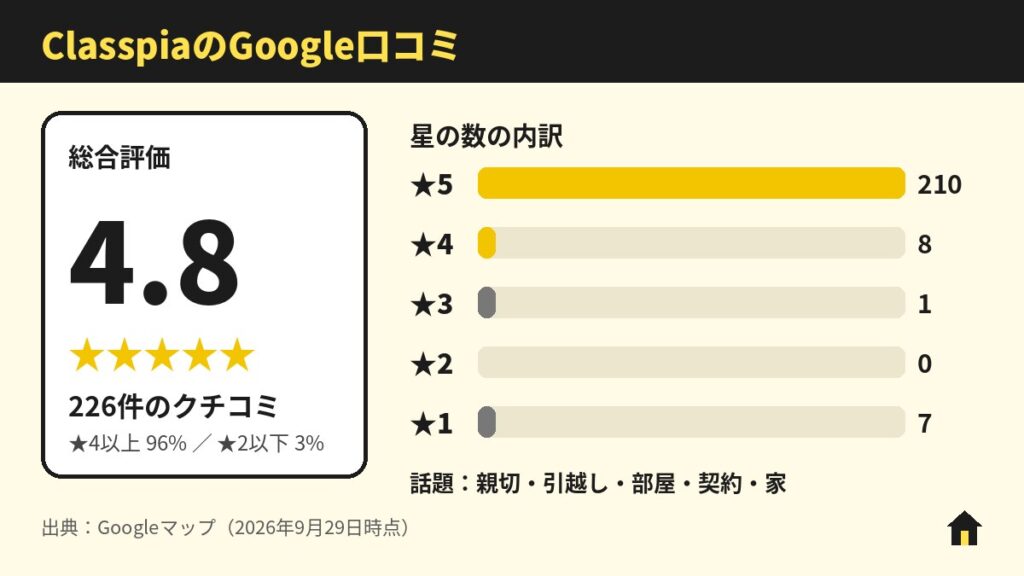 Classpia(クラスピア)のGoogle口コミ
