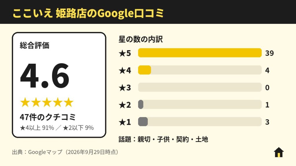 ここいえ 姫路店のGoogle口コミ
