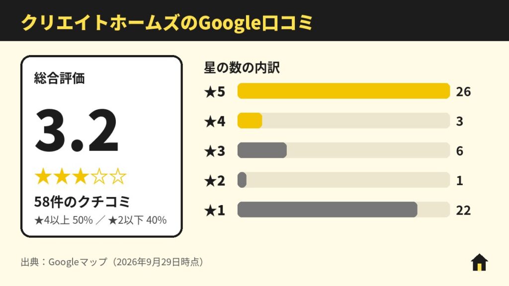 クリエイトホームズのGoogle口コミ