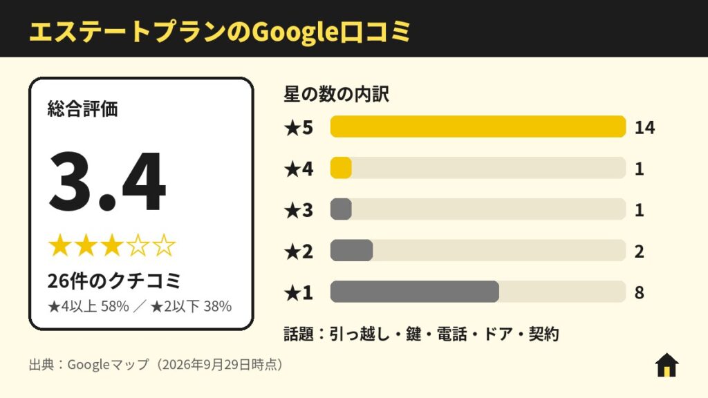 エステートプランのGoogle口コミ