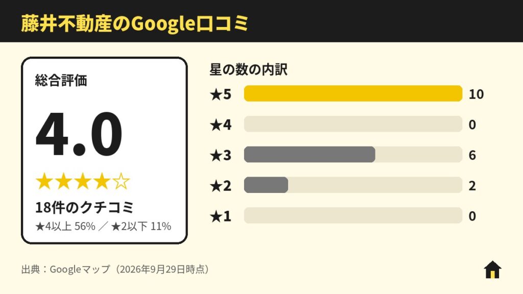 藤井不動産のGoogle口コミ