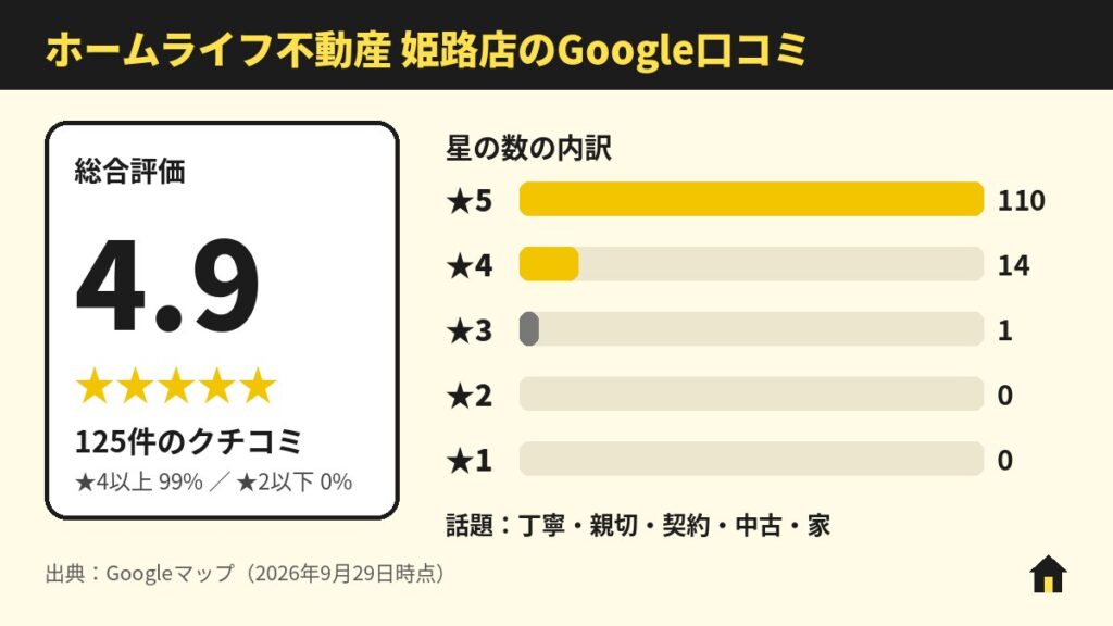 ホームライフ不動産 姫路店のGoogle口コミ