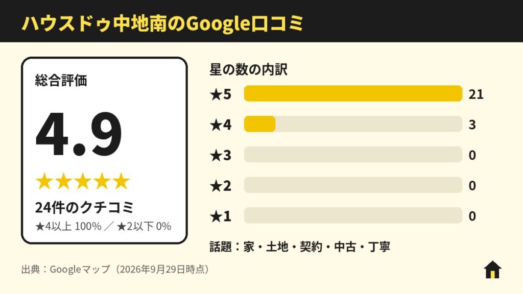 ハウスドゥ中地南のGoogle口コミ