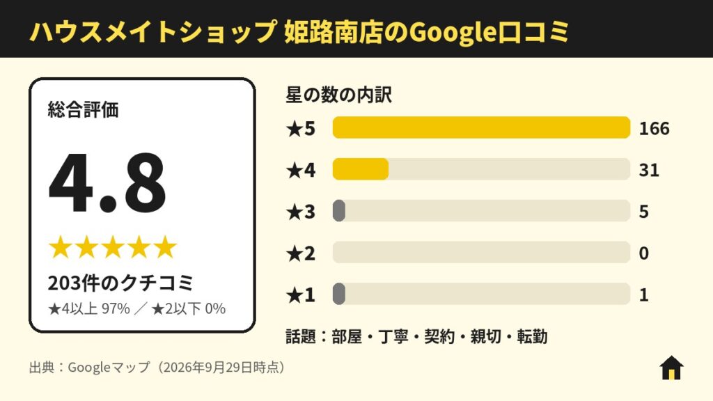 ハウスメイトショップ 姫路南店のGoogle口コミ