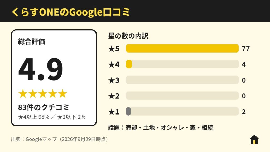 くらすONEのGoogle口コミ