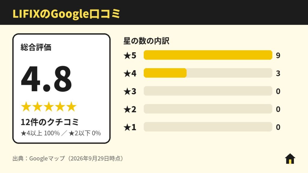LIFIXのGoogle口コミ