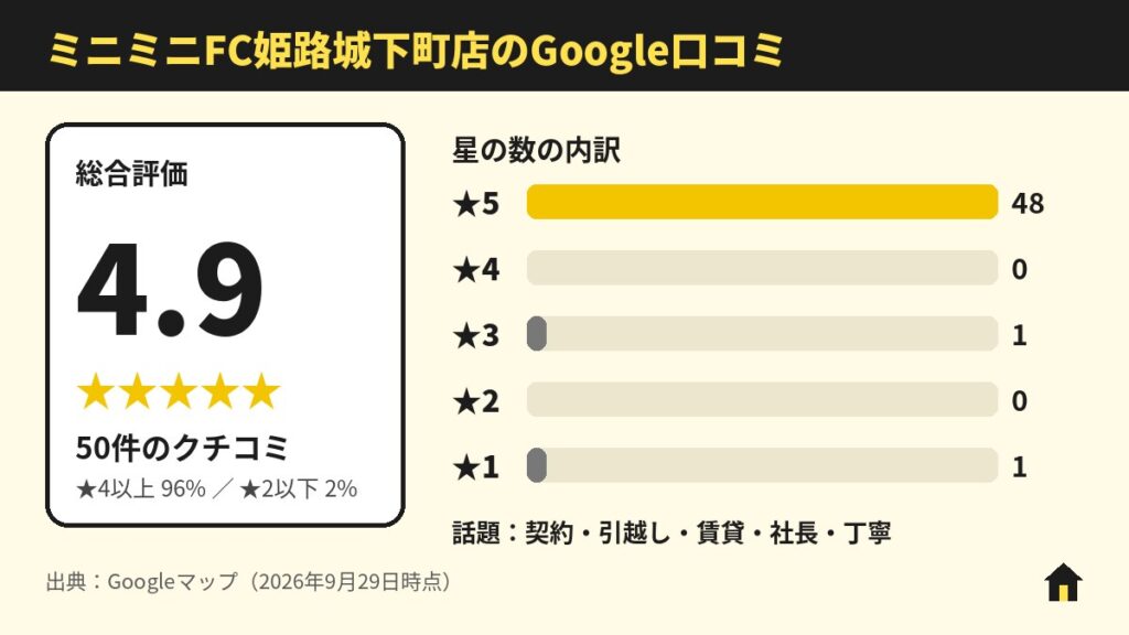 ミニミニFC姫路城下町店のGoogle口コミ