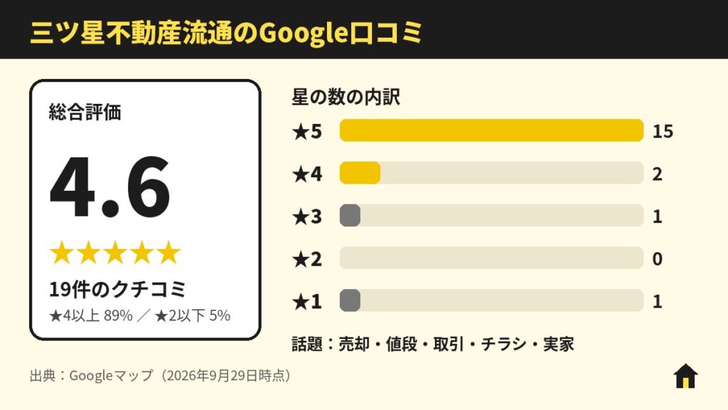 三ツ星不動産流通のGoogle口コミ