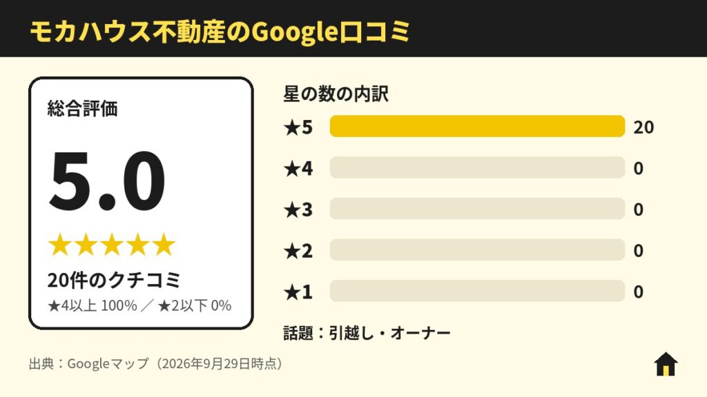 モカハウス不動産(MOKA HOUSE)のGoogle口コミ