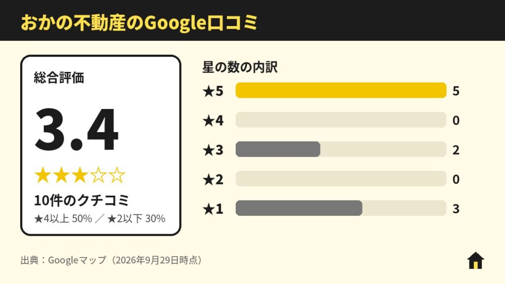 おかの不動産のGoogle口コミ