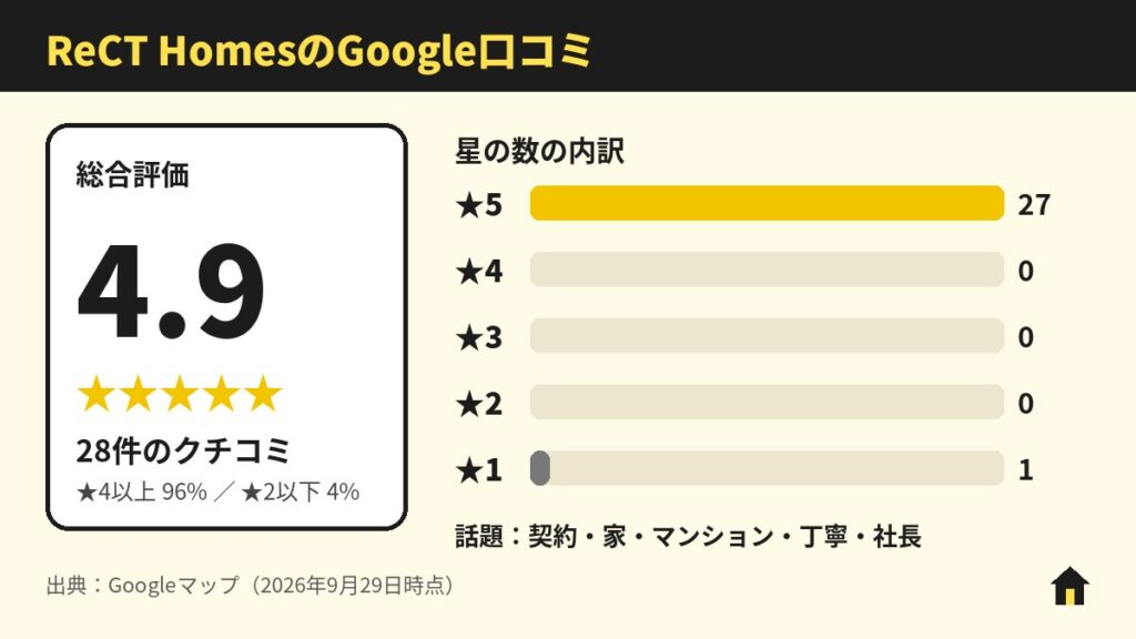 ReCT Homes(レクトホームズ)のGoogle口コミ