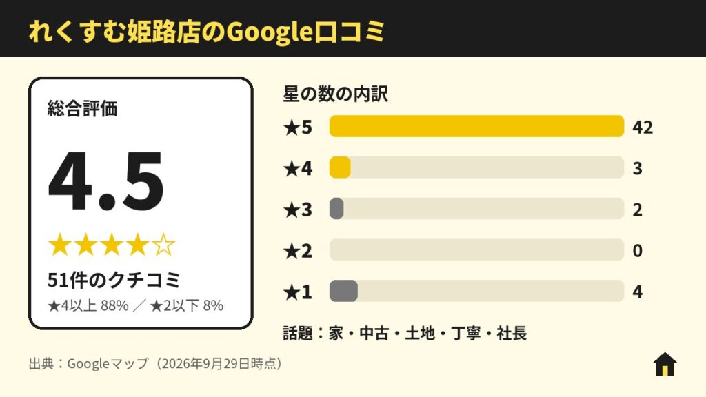れくすむ姫路店のGoogle口コミ