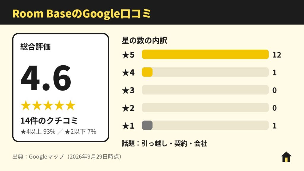 Room Base(ルームベース)のGoogle口コミ