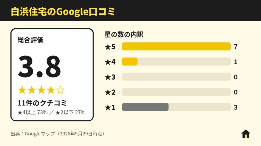 白浜住宅のGoogle口コミ