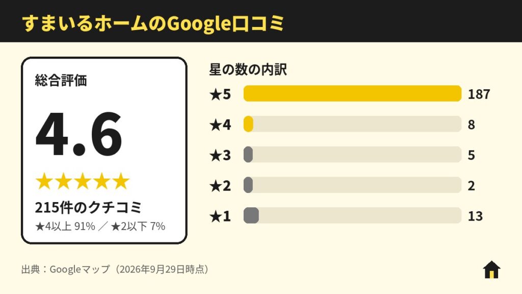 すまいるホームのGoogle口コミ