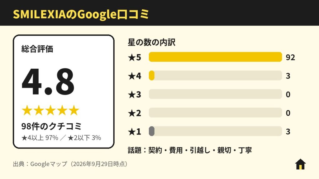 SMILEXIA（スマイレクシア）のGoogle口コミ