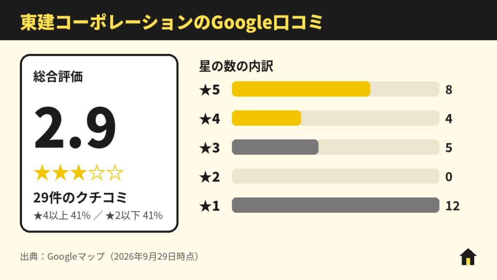 東建コーポレーション（ホームメイト）のGoogle口コミ