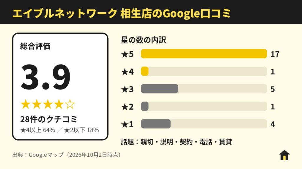 エイブルネットワーク 相生店のGoogle口コミ