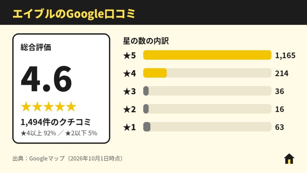 エイブル（明石店・西明石店・大久保店）のGoogle口コミ