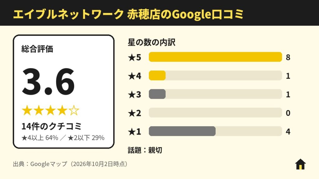 エイブルネットワーク 赤穂店のGoogle口コミ