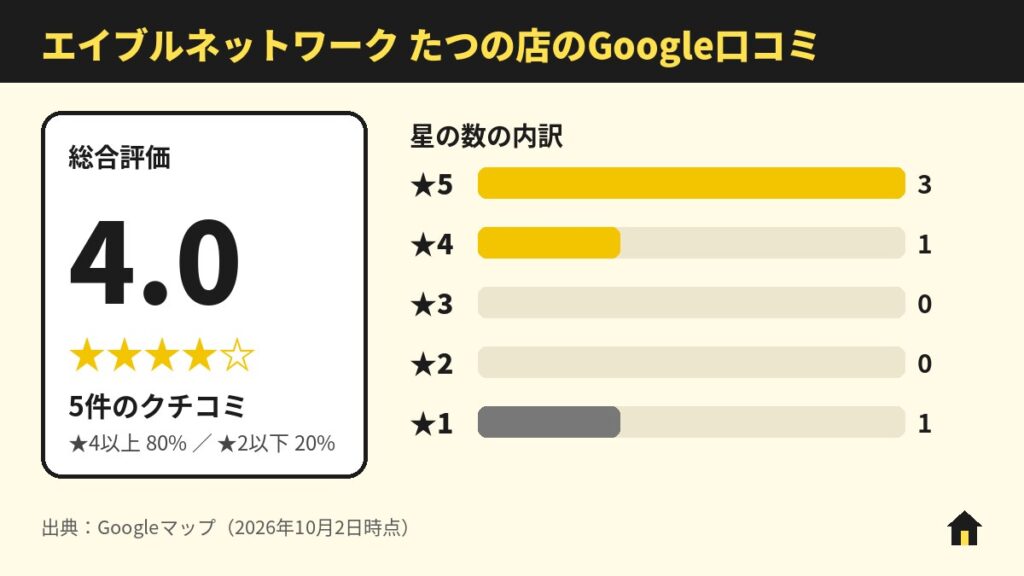 エイブルネットワーク たつの店（西村不動産）のGoogle口コミ
