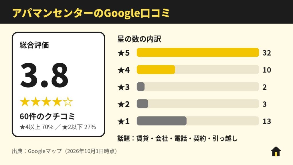 アパマンセンターのGoogle口コミ