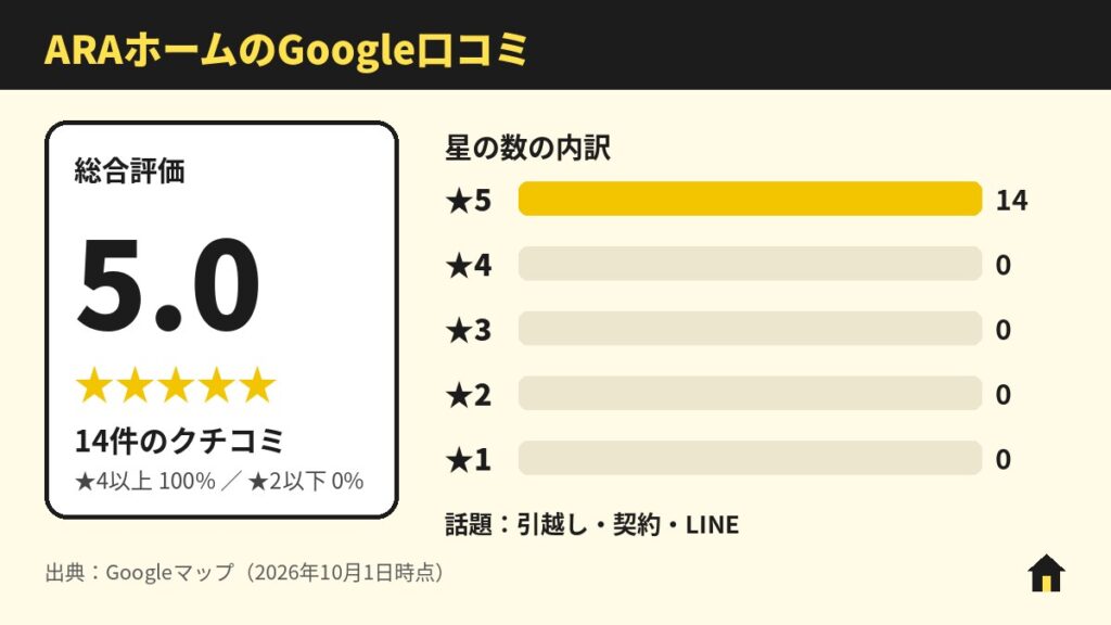 ARAホーム(アラホーム)のGoogle口コミ