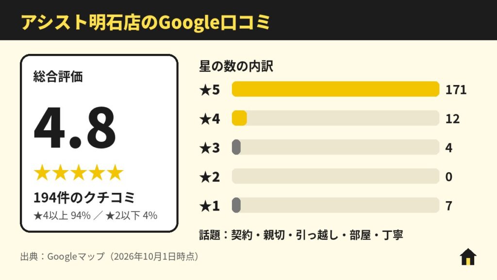 アシスト明石店のGoogle口コミ