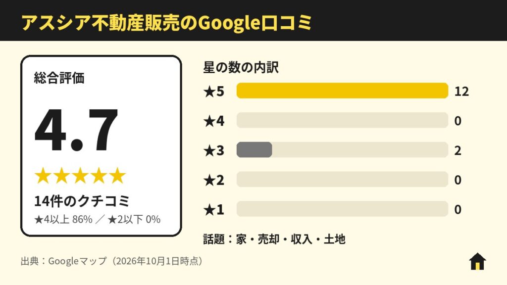 アスシア不動産販売のGoogle口コミ