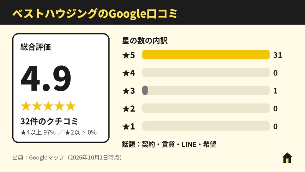 ベストハウジングのGoogle口コミ