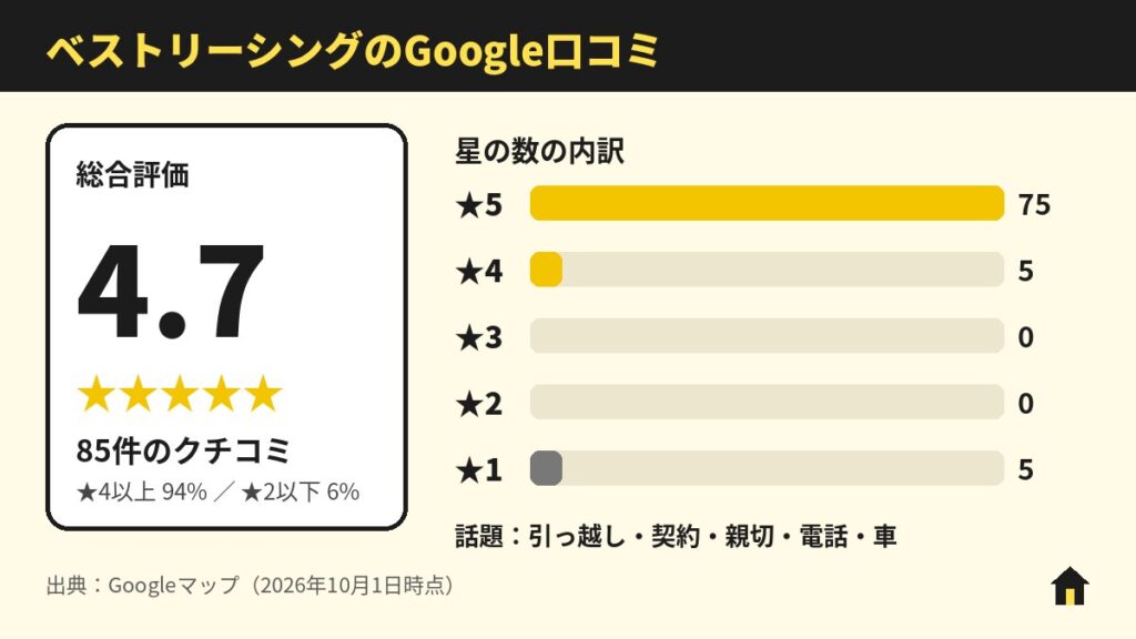 ベストリーシングのGoogle口コミ