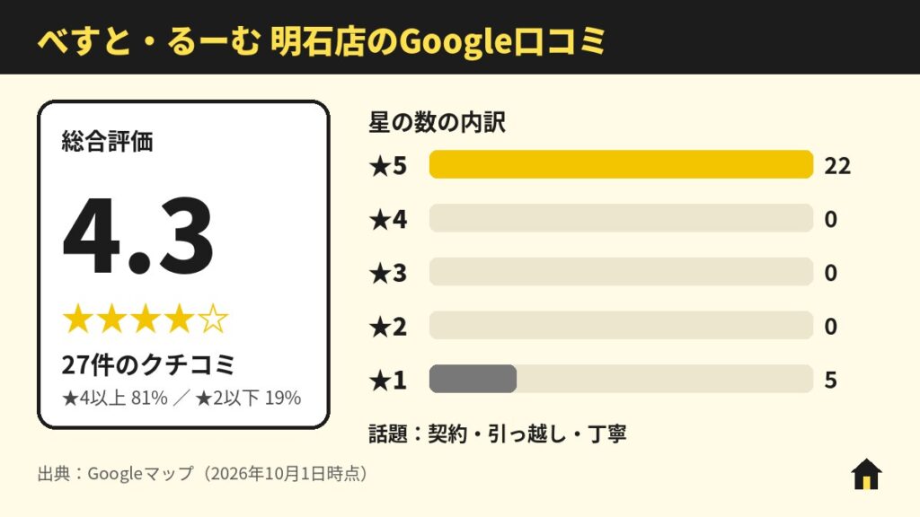 べすと・るーむ 明石店のGoogle口コミ