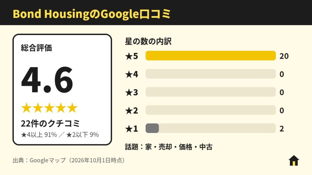 Bond Housing(ボンドハウジング)のGoogle口コミ
