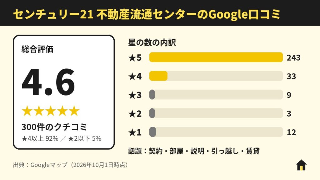 センチュリー21 不動産流通センターのGoogle口コミ
