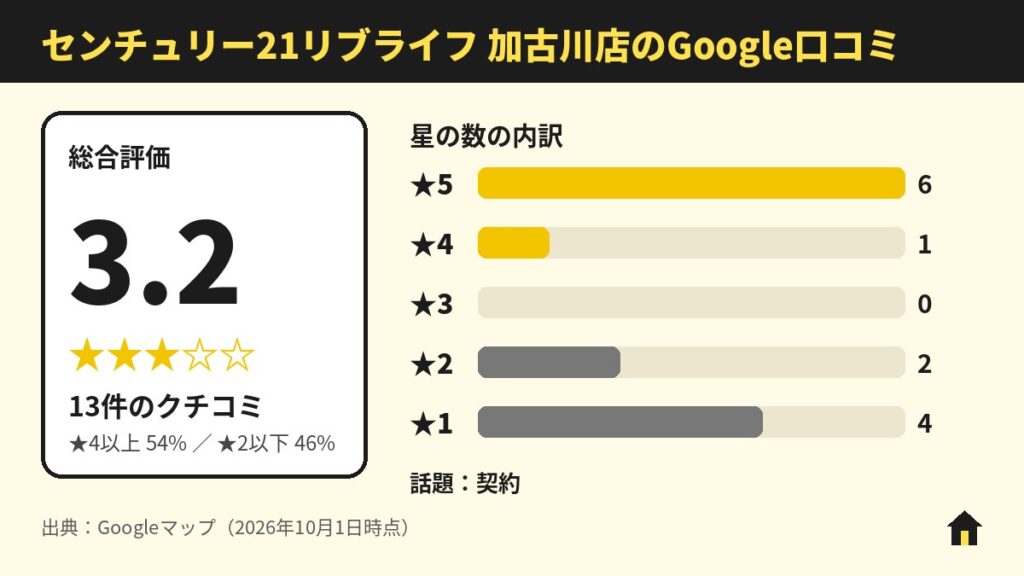 センチュリー21リブライフ 加古川店のGoogle口コミ