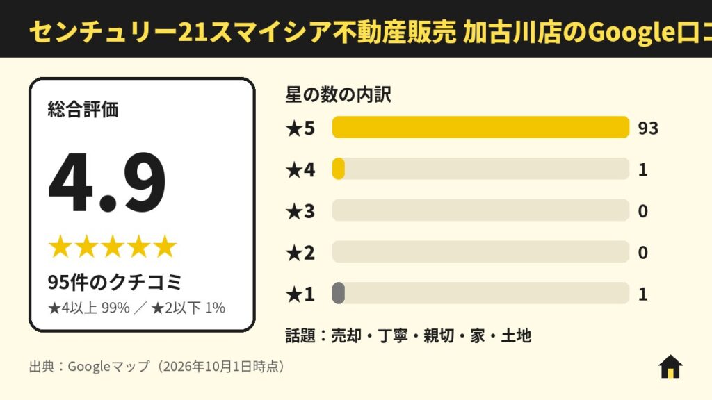 センチュリー21スマイシア不動産販売 加古川店のGoogle口コミ