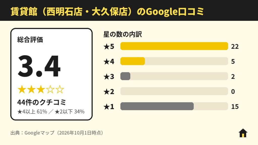 賃貸館(西明石店・大久保店)のGoogle口コミ